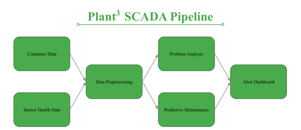 SCADA Pipeline Diagram